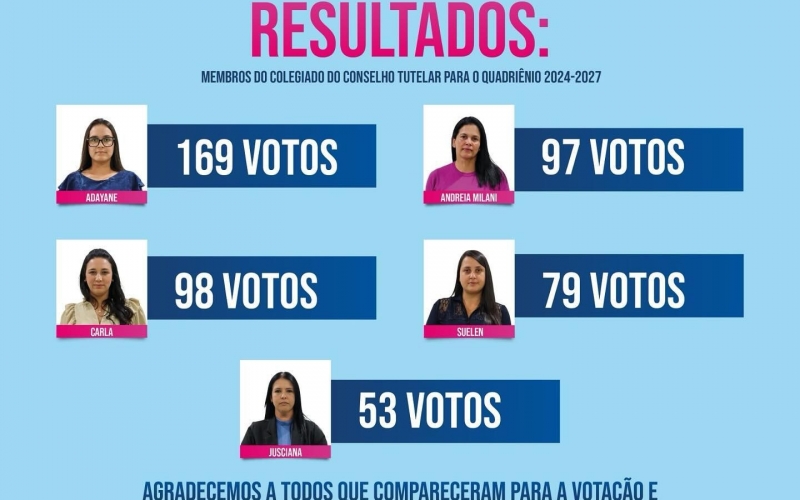RESULTADO ELEIÇÃO CONSELHO TUTELAR 